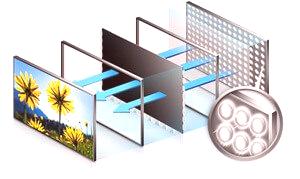 Видове, видове и недостатъци на LED подсветките на екраните