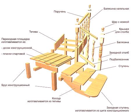 Монтажни и основни строителни елементи на стълбата: 4 най-добри материала