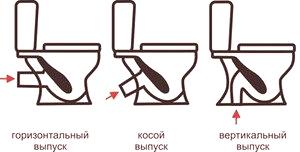 Свързване на изтичането на тоалетната към канализационната тръба: 3 вида
