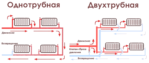 Двутръбна система за отопление на частна къща: схема и характеристики