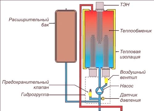 Електрически котел за отопление на частна къща със собствени ръце: схема, снимка, видео, консумация на електроенергия