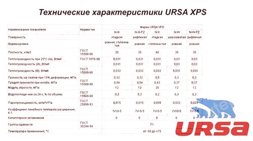 Характеристики на нагревателя URSA XPS