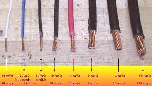 Kako je izračun presečišča žice po moči