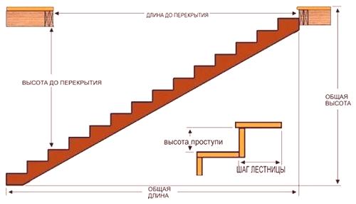 Što bi trebao biti nagib stepenica