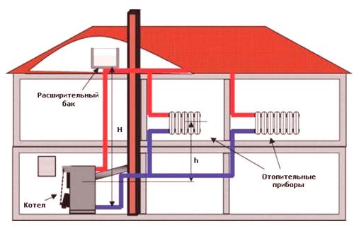 Правилният монтаж на отопление в частна къща и полагането на тръби със собствените си ръце