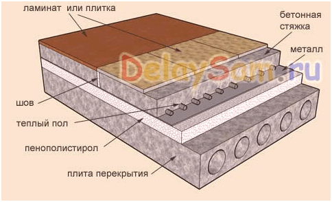 Врсте и својства премаза за водено-топли под