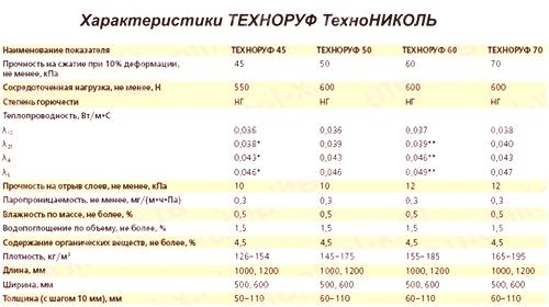 Specifikacije TECHNOROUF N30, H45, B60