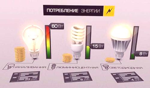 Življenjska doba LED svetilk: realne številke