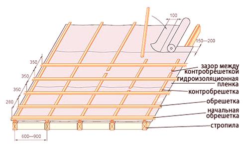 Hidro-parna zapora strehe - vrste materialov, montaža