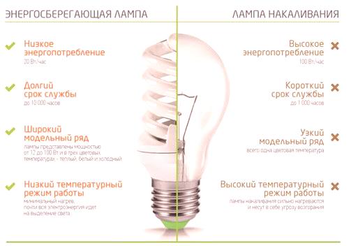 Koje su lukovice bolje za dom - LED ili ušteda energije?
