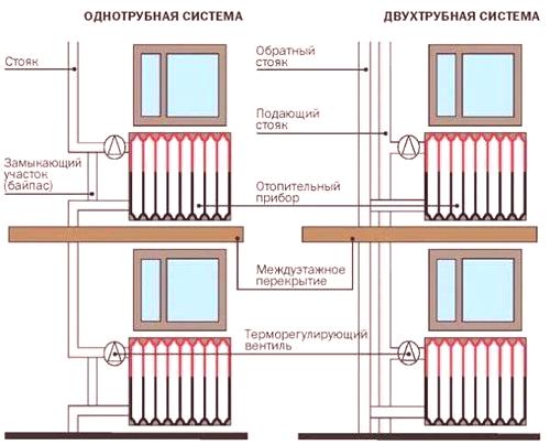 Схемата за отопление на двуетажна къща, как да се направи отопление в двуетажна сграда