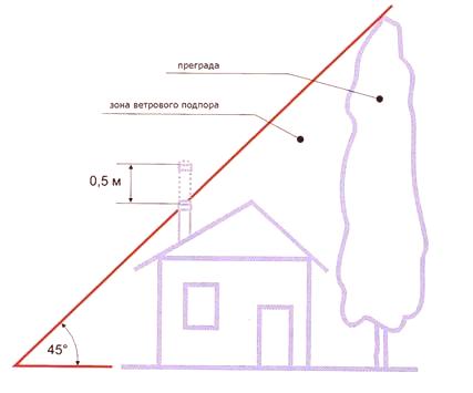 Височина на коминната тръба над покрива: изчисление и пример